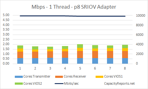 10Gb SRIOV Adapter Performance 1 Network Thread